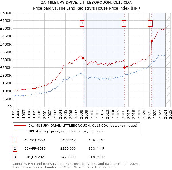 2A, MILBURY DRIVE, LITTLEBOROUGH, OL15 0DA: Price paid vs HM Land Registry's House Price Index