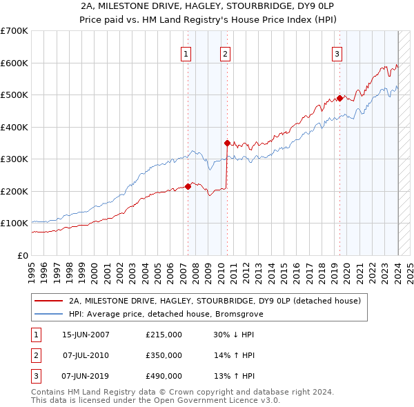 2A, MILESTONE DRIVE, HAGLEY, STOURBRIDGE, DY9 0LP: Price paid vs HM Land Registry's House Price Index