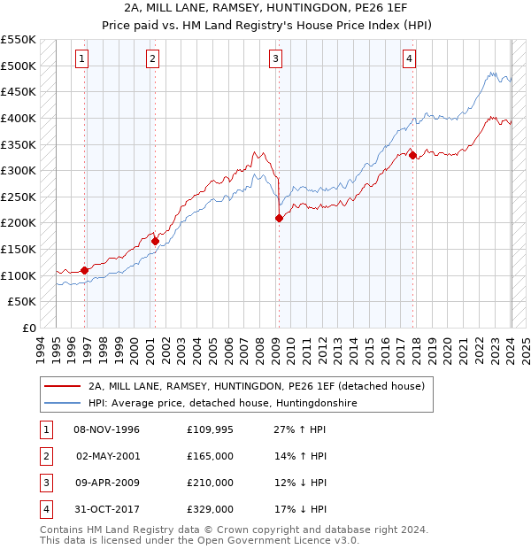 2A, MILL LANE, RAMSEY, HUNTINGDON, PE26 1EF: Price paid vs HM Land Registry's House Price Index