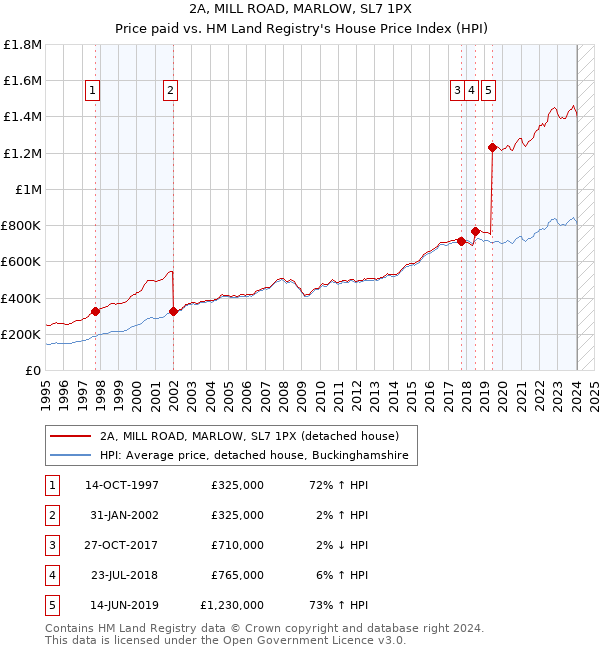 2A, MILL ROAD, MARLOW, SL7 1PX: Price paid vs HM Land Registry's House Price Index