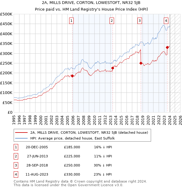 2A, MILLS DRIVE, CORTON, LOWESTOFT, NR32 5JB: Price paid vs HM Land Registry's House Price Index