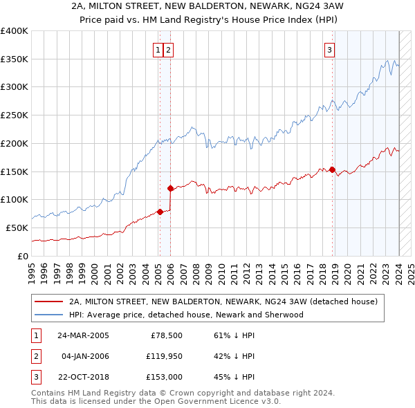 2A, MILTON STREET, NEW BALDERTON, NEWARK, NG24 3AW: Price paid vs HM Land Registry's House Price Index