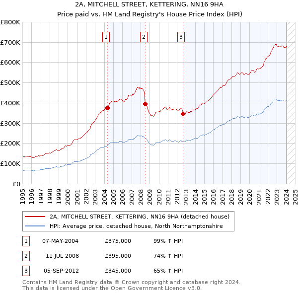 2A, MITCHELL STREET, KETTERING, NN16 9HA: Price paid vs HM Land Registry's House Price Index