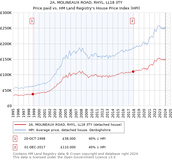 2A, MOLINEAUX ROAD, RHYL, LL18 3TY: Price paid vs HM Land Registry's House Price Index