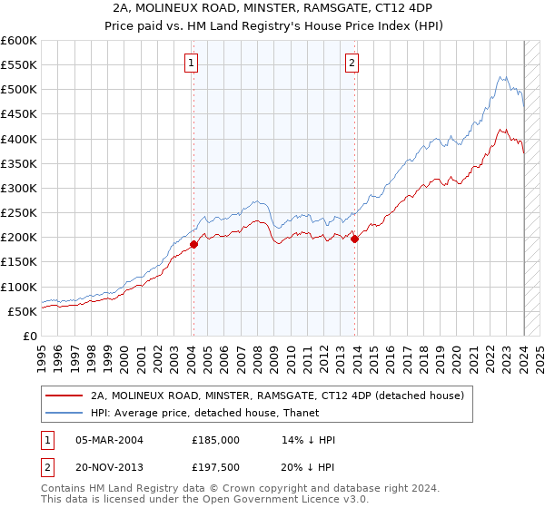2A, MOLINEUX ROAD, MINSTER, RAMSGATE, CT12 4DP: Price paid vs HM Land Registry's House Price Index