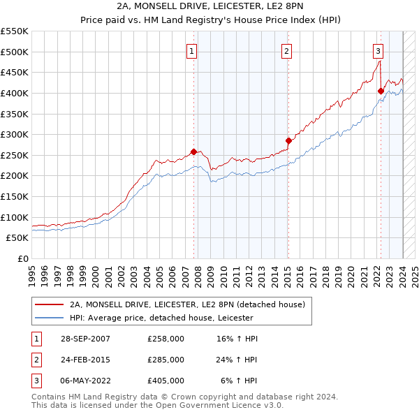 2A, MONSELL DRIVE, LEICESTER, LE2 8PN: Price paid vs HM Land Registry's House Price Index