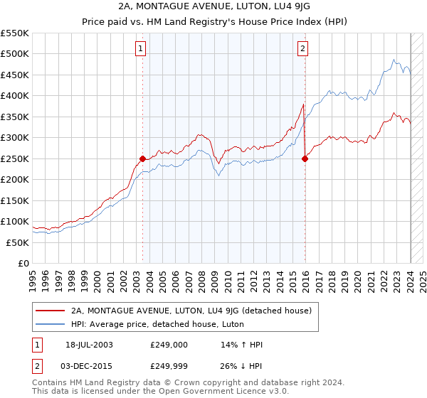2A, MONTAGUE AVENUE, LUTON, LU4 9JG: Price paid vs HM Land Registry's House Price Index
