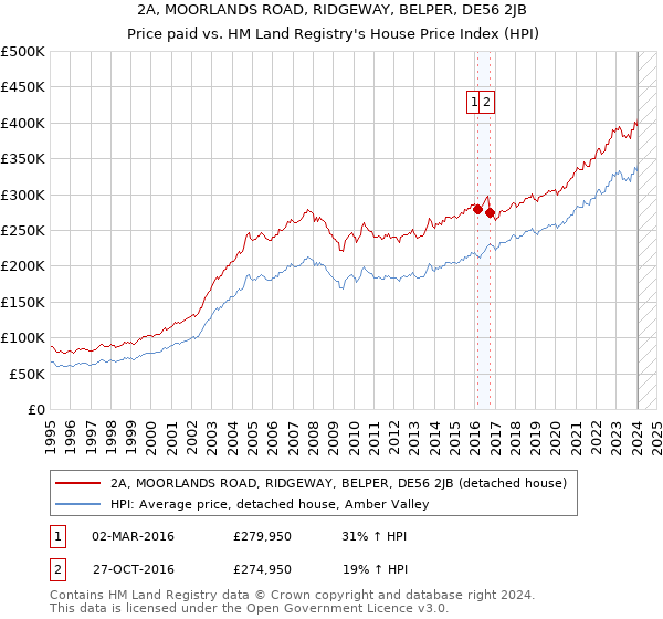 2A, MOORLANDS ROAD, RIDGEWAY, BELPER, DE56 2JB: Price paid vs HM Land Registry's House Price Index