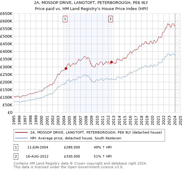 2A, MOSSOP DRIVE, LANGTOFT, PETERBOROUGH, PE6 9LY: Price paid vs HM Land Registry's House Price Index
