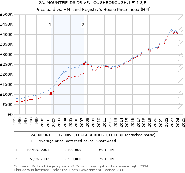 2A, MOUNTFIELDS DRIVE, LOUGHBOROUGH, LE11 3JE: Price paid vs HM Land Registry's House Price Index