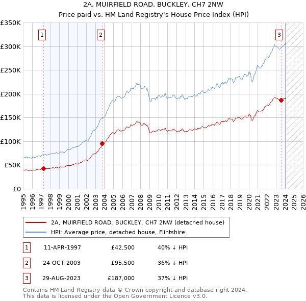 2A, MUIRFIELD ROAD, BUCKLEY, CH7 2NW: Price paid vs HM Land Registry's House Price Index
