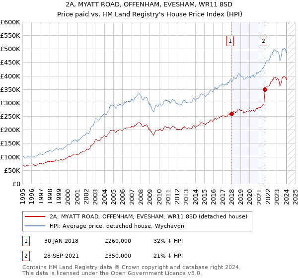 2A, MYATT ROAD, OFFENHAM, EVESHAM, WR11 8SD: Price paid vs HM Land Registry's House Price Index