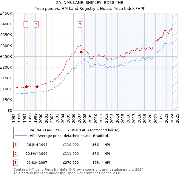 2A, NAB LANE, SHIPLEY, BD18 4HB: Price paid vs HM Land Registry's House Price Index