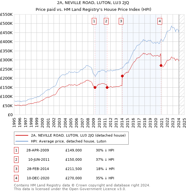 2A, NEVILLE ROAD, LUTON, LU3 2JQ: Price paid vs HM Land Registry's House Price Index