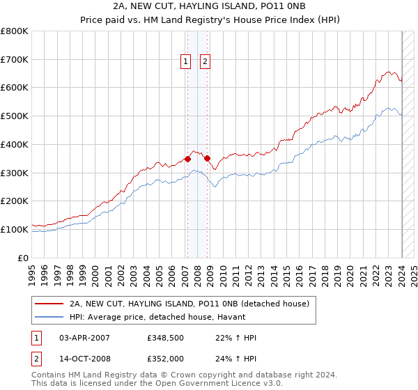 2A, NEW CUT, HAYLING ISLAND, PO11 0NB: Price paid vs HM Land Registry's House Price Index