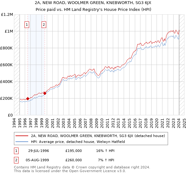 2A, NEW ROAD, WOOLMER GREEN, KNEBWORTH, SG3 6JX: Price paid vs HM Land Registry's House Price Index