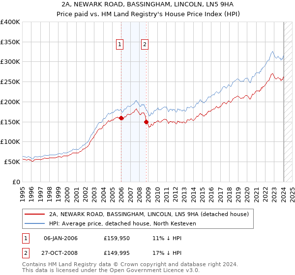 2A, NEWARK ROAD, BASSINGHAM, LINCOLN, LN5 9HA: Price paid vs HM Land Registry's House Price Index