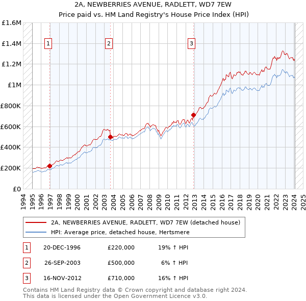 2A, NEWBERRIES AVENUE, RADLETT, WD7 7EW: Price paid vs HM Land Registry's House Price Index