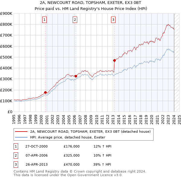 2A, NEWCOURT ROAD, TOPSHAM, EXETER, EX3 0BT: Price paid vs HM Land Registry's House Price Index