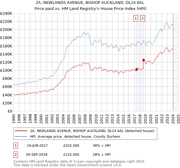 2A, NEWLANDS AVENUE, BISHOP AUCKLAND, DL14 6AL: Price paid vs HM Land Registry's House Price Index