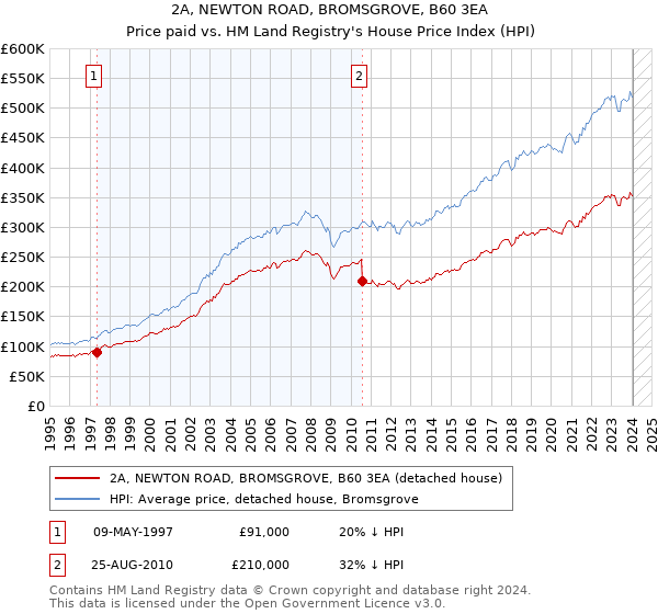 2A, NEWTON ROAD, BROMSGROVE, B60 3EA: Price paid vs HM Land Registry's House Price Index