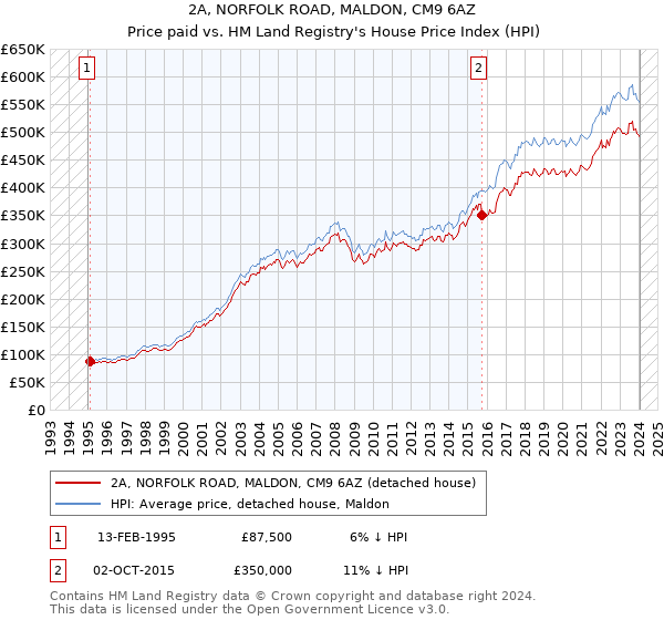2A, NORFOLK ROAD, MALDON, CM9 6AZ: Price paid vs HM Land Registry's House Price Index