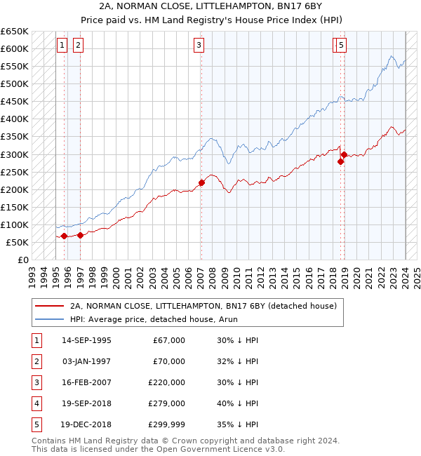 2A, NORMAN CLOSE, LITTLEHAMPTON, BN17 6BY: Price paid vs HM Land Registry's House Price Index