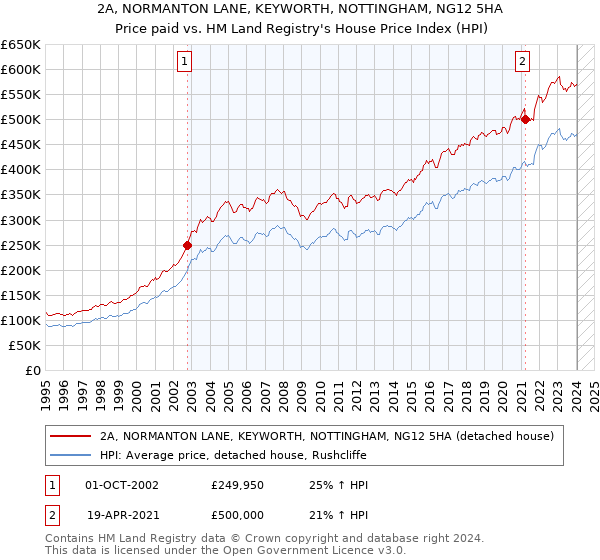 2A, NORMANTON LANE, KEYWORTH, NOTTINGHAM, NG12 5HA: Price paid vs HM Land Registry's House Price Index