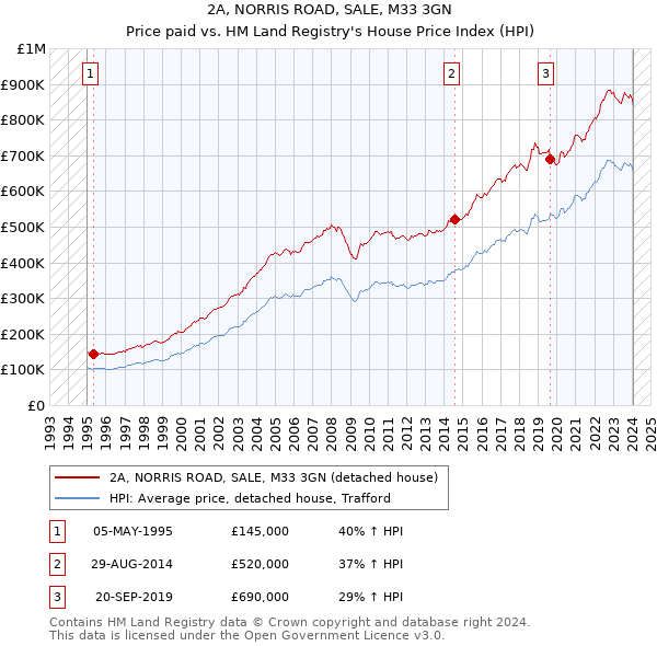 2A, NORRIS ROAD, SALE, M33 3GN: Price paid vs HM Land Registry's House Price Index