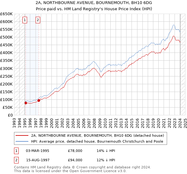 2A, NORTHBOURNE AVENUE, BOURNEMOUTH, BH10 6DG: Price paid vs HM Land Registry's House Price Index