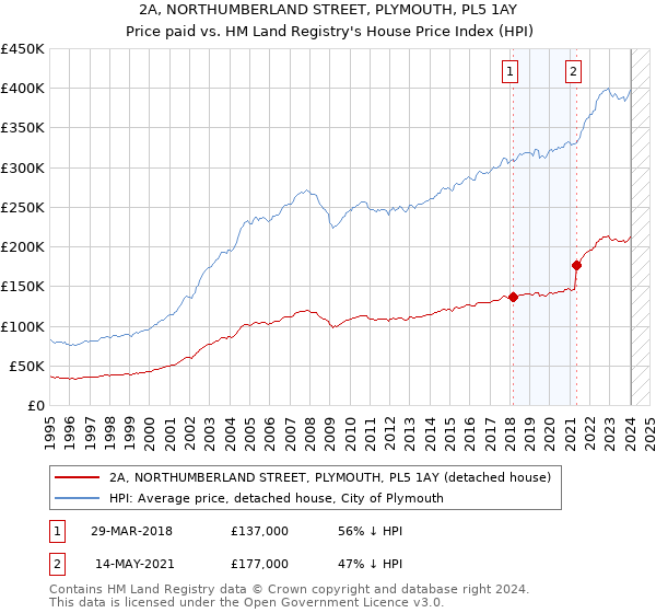2A, NORTHUMBERLAND STREET, PLYMOUTH, PL5 1AY: Price paid vs HM Land Registry's House Price Index