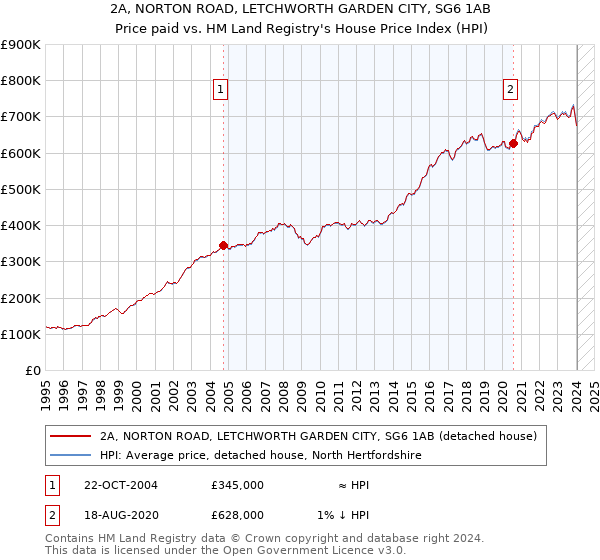 2A, NORTON ROAD, LETCHWORTH GARDEN CITY, SG6 1AB: Price paid vs HM Land Registry's House Price Index