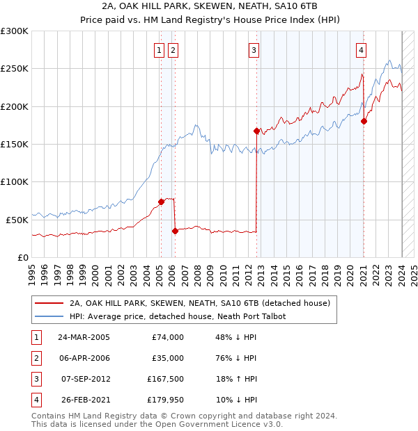 2A, OAK HILL PARK, SKEWEN, NEATH, SA10 6TB: Price paid vs HM Land Registry's House Price Index