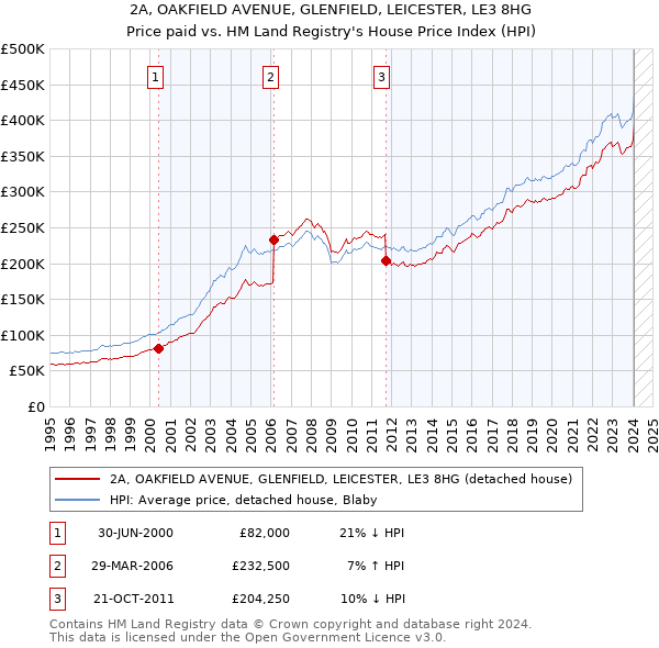 2A, OAKFIELD AVENUE, GLENFIELD, LEICESTER, LE3 8HG: Price paid vs HM Land Registry's House Price Index