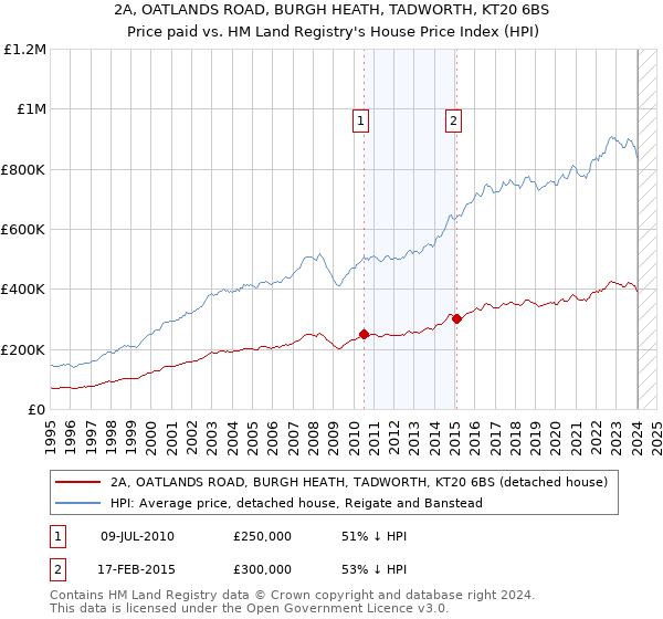 2A, OATLANDS ROAD, BURGH HEATH, TADWORTH, KT20 6BS: Price paid vs HM Land Registry's House Price Index