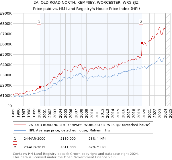 2A, OLD ROAD NORTH, KEMPSEY, WORCESTER, WR5 3JZ: Price paid vs HM Land Registry's House Price Index