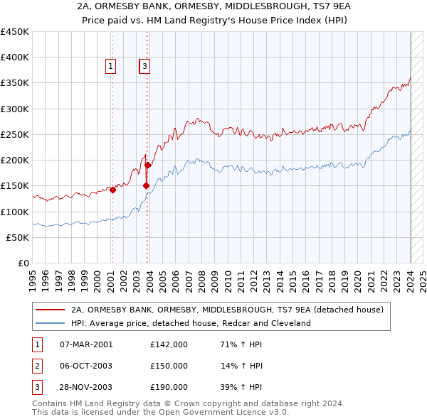 2A, ORMESBY BANK, ORMESBY, MIDDLESBROUGH, TS7 9EA: Price paid vs HM Land Registry's House Price Index