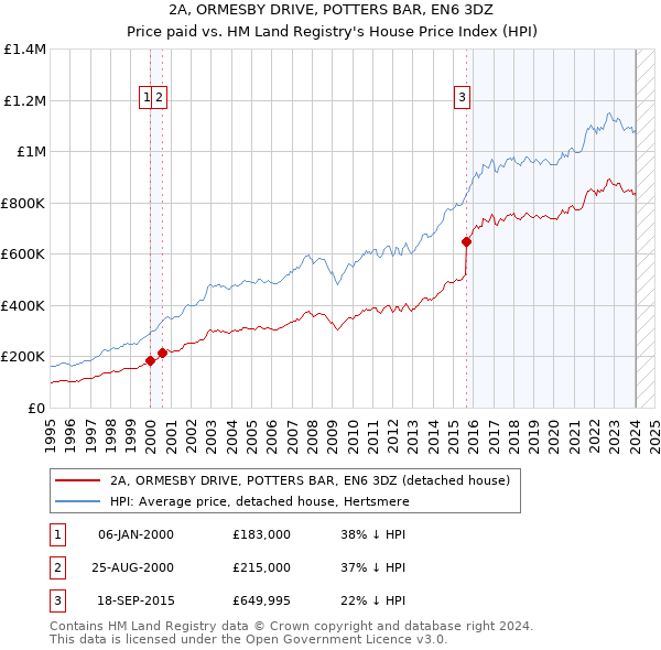 2A, ORMESBY DRIVE, POTTERS BAR, EN6 3DZ: Price paid vs HM Land Registry's House Price Index