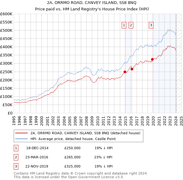 2A, ORRMO ROAD, CANVEY ISLAND, SS8 8NQ: Price paid vs HM Land Registry's House Price Index