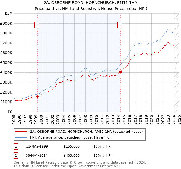 2A, OSBORNE ROAD, HORNCHURCH, RM11 1HA: Price paid vs HM Land Registry's House Price Index