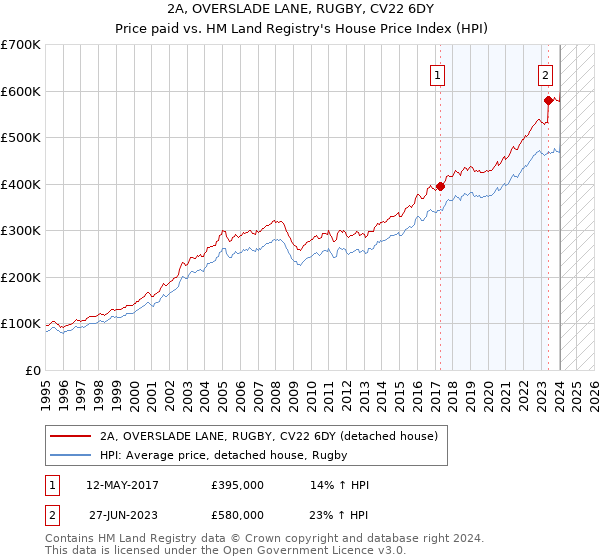 2A, OVERSLADE LANE, RUGBY, CV22 6DY: Price paid vs HM Land Registry's House Price Index