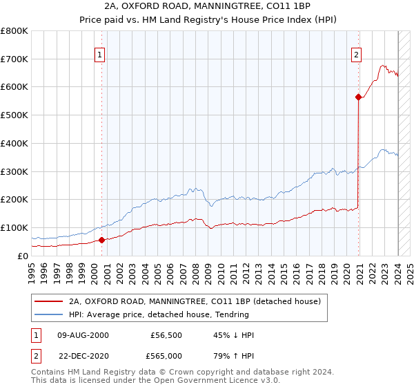 2A, OXFORD ROAD, MANNINGTREE, CO11 1BP: Price paid vs HM Land Registry's House Price Index