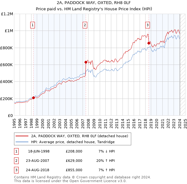 2A, PADDOCK WAY, OXTED, RH8 0LF: Price paid vs HM Land Registry's House Price Index