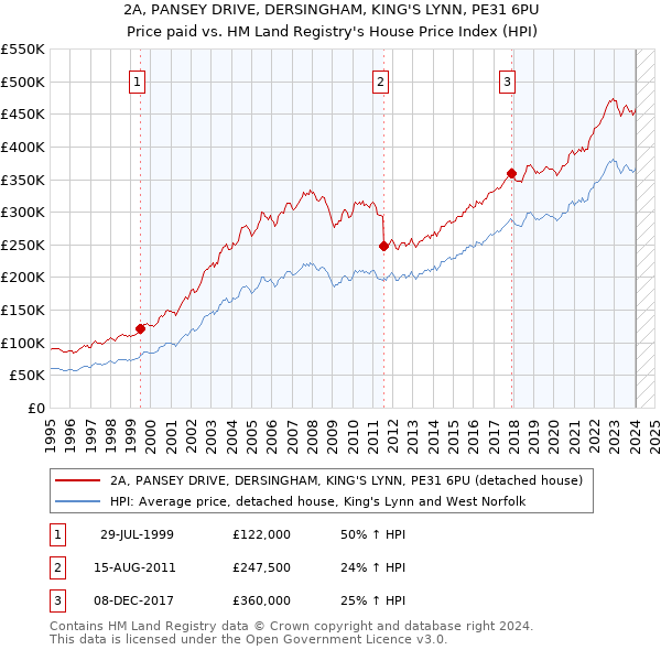 2A, PANSEY DRIVE, DERSINGHAM, KING'S LYNN, PE31 6PU: Price paid vs HM Land Registry's House Price Index