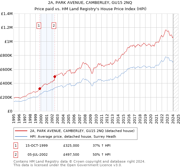 2A, PARK AVENUE, CAMBERLEY, GU15 2NQ: Price paid vs HM Land Registry's House Price Index