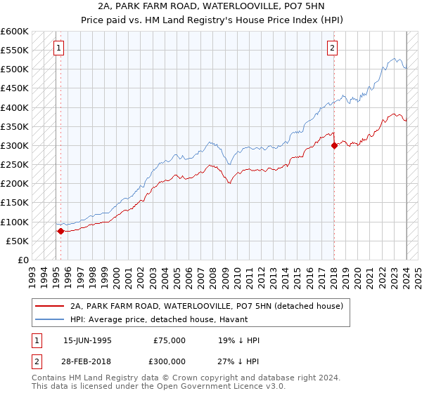 2A, PARK FARM ROAD, WATERLOOVILLE, PO7 5HN: Price paid vs HM Land Registry's House Price Index