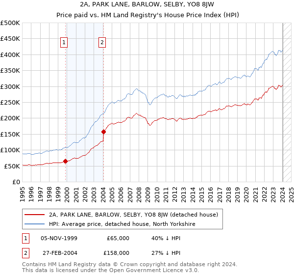 2A, PARK LANE, BARLOW, SELBY, YO8 8JW: Price paid vs HM Land Registry's House Price Index