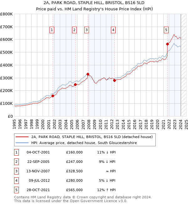 2A, PARK ROAD, STAPLE HILL, BRISTOL, BS16 5LD: Price paid vs HM Land Registry's House Price Index