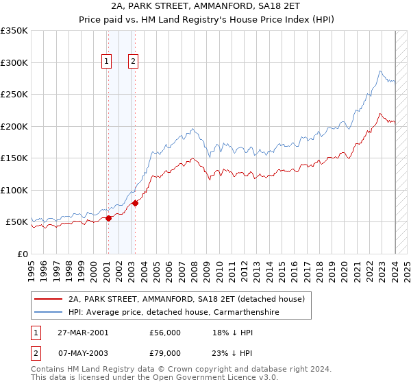 2A, PARK STREET, AMMANFORD, SA18 2ET: Price paid vs HM Land Registry's House Price Index