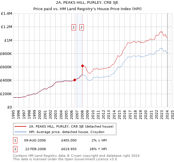 2A, PEAKS HILL, PURLEY, CR8 3JE: Price paid vs HM Land Registry's House Price Index